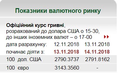 НБУ на 14 ноября установил курс гривны на уровне 27,91 грн/доллар