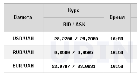 Курс доллара приостановил рост на межбанке