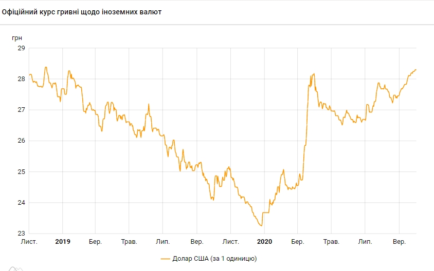Официальный курс доллара на 1 октября обновил максимум за два года