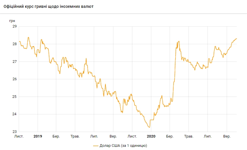 НБУ повысил курс доллара до максимума с ноября 2018 года