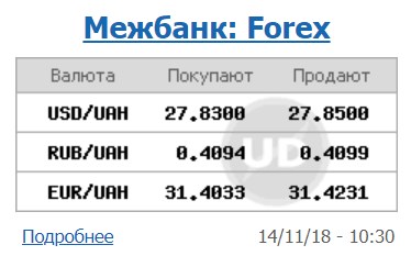 Курс доллара на межбанке упал до 27,85 грн/доллар