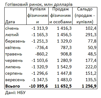 Украинцы сократили продажу валюты банкам