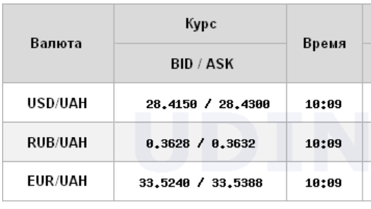 Межбанк открылся небольшим ростом курса доллара
