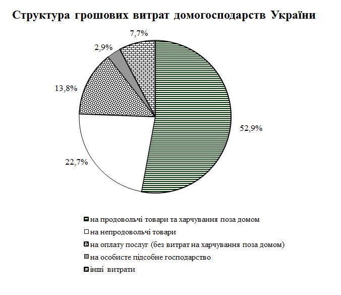 Українці витрачають на продовольчі товари більше половини доходів, - Держстат