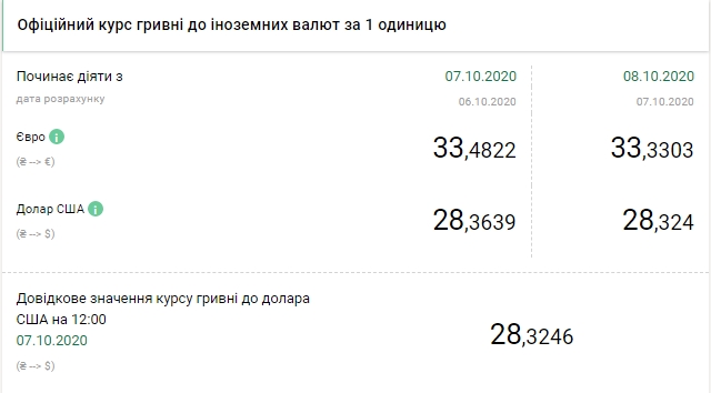 НБУ снизил официальный курс доллара на 8 октября