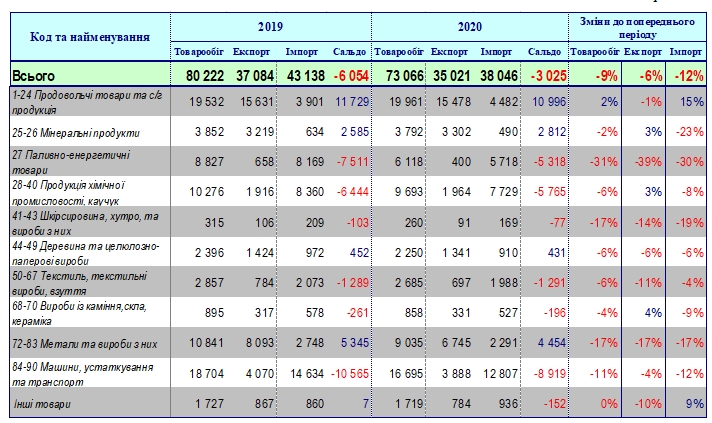 Импорт в Украину во время кризиса падает вдвое быстрее экспорта