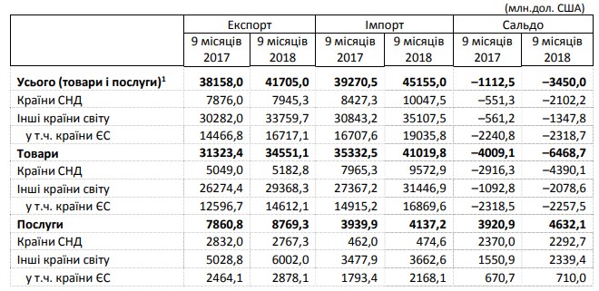 Негативне сальдо зовнішньоторговельного балансу за 9 місяців зросло до 3,45 млрд доларів