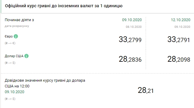 Долар впаде четвертий день поспіль: НБУ встановив курс на понеділок