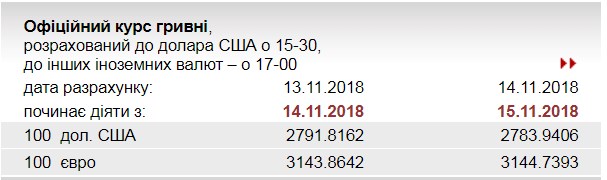 НБУ на 15 ноября установил курс евро на уровне 31,44 грн/евро