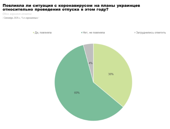 Відпустка в умовах пандемії: де українці відпочили у 2020 році