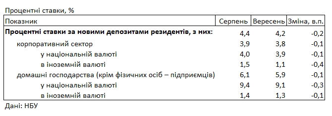 Банки снизили депозитные ставки для населения