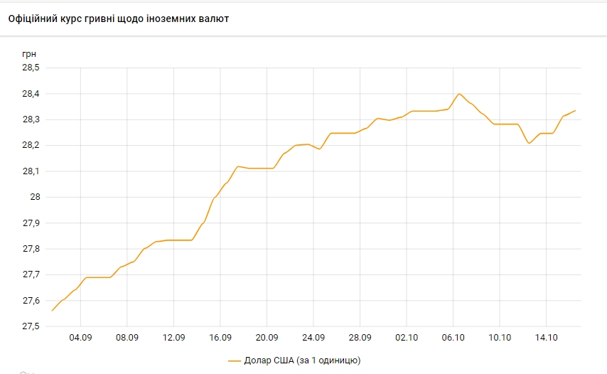 Доллар растет третий день подряд: НБУ установил курс на 16 октября