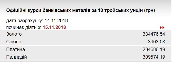 НБУ повысил курс золота до 334,5 тыс. гривен за 10 унций