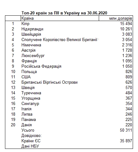 Прямые инвестиции в Украину: НБУ составил рейтинг стран
