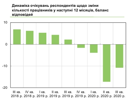 Український бізнес планує скорочувати персонал та підвищувати зарплати