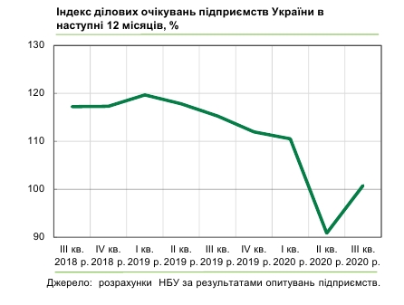 Настрої бізнесу трохи покращилися в умовах адаптивного карантину