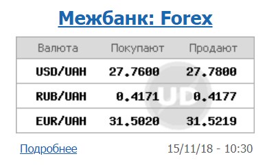 Курс доллара на межбанке упал до 27,78 грн/доллар
