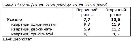 Ціни на житло в Україні за рік зросли майже на 10%