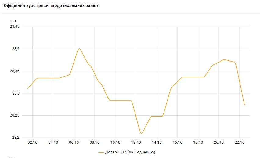 НБУ снижает официальный курс доллара второй день подряд