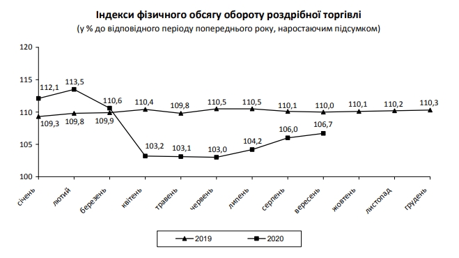 Розничная торговля в Украине быстро восстановилась после карантина