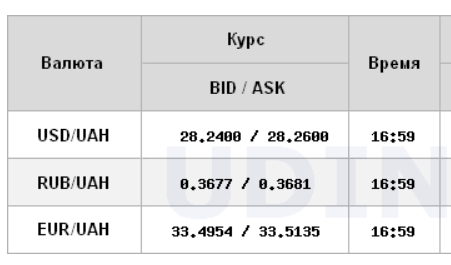 Курс доллара на межбанке начал снижаться после недельного роста