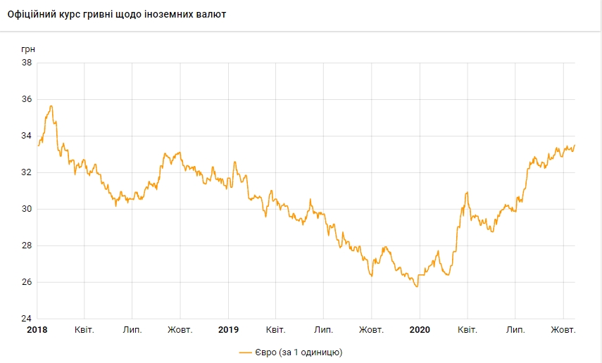 Курс євро оновив максимум за майже три роки
