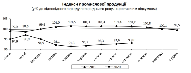 Падение промпроизводства в Украине немного замедлилось