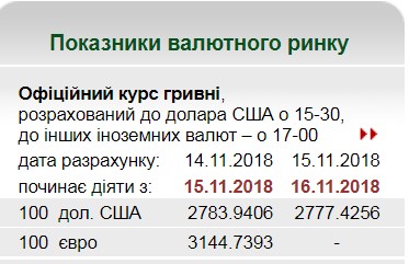 НБУ на 16 ноября установил курс гривны на уровне 27,77 грн/доллар