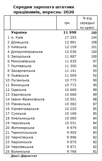 Зарплата в год кризиса: в каких регионах Украины платят больше