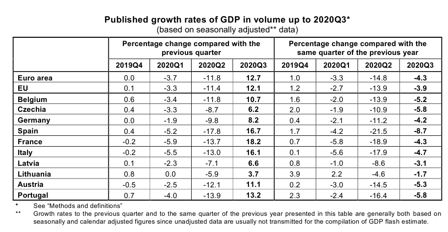 Экономика ЕС показала рекордный рост после исторического падения
