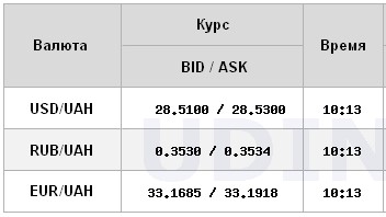 Курс доллара на межбанке обновил максимум с начала года