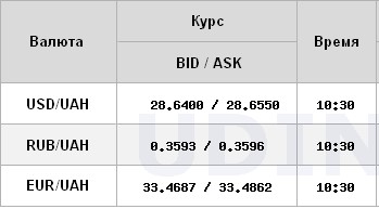 Курс доллара продолжил рост на открытии межбанка