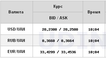 Межбанк открылся ростом курса доллара
