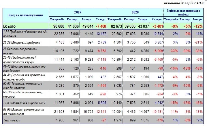 Украина потеряла почти 10% внешней торговли