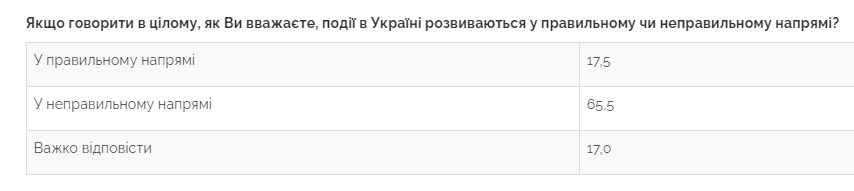 Две трети украинцев недовольны направлением развития страны
