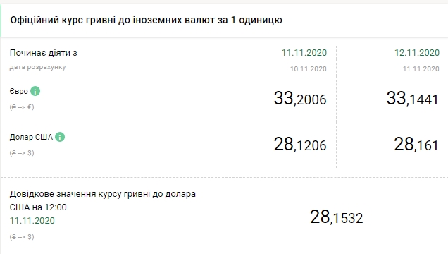 НБУ знизив офіційний курс євро