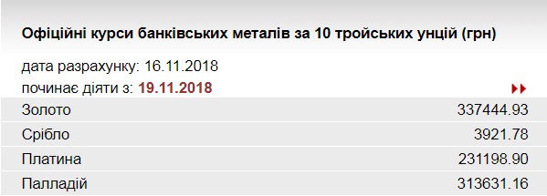 НБУ повысил курс золота до 337,4 тыс. гривен за 10 унций