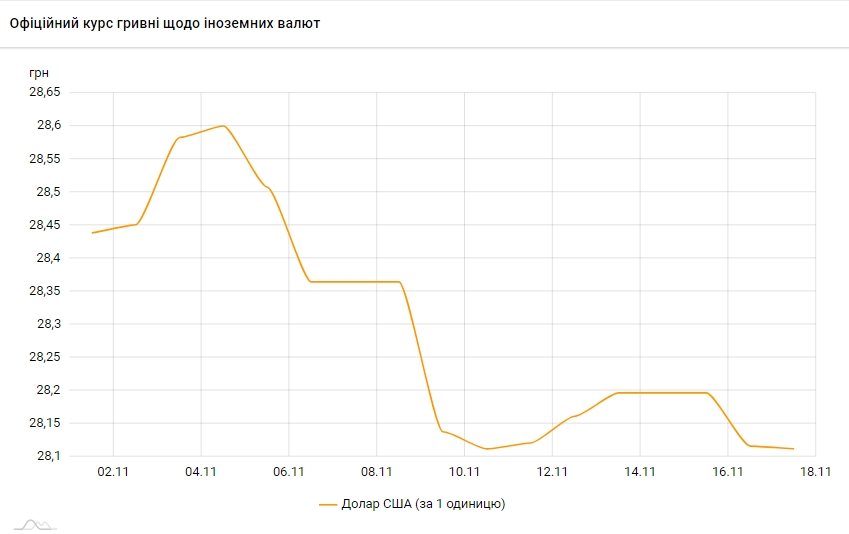 НБУ на 17 ноября немного снизил официальный курс доллара