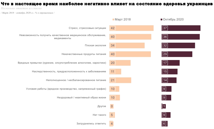 Украинцы оценили состояние своего здоровья