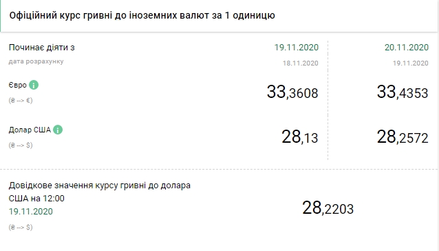 НБУ підвищив офіційний курс євро