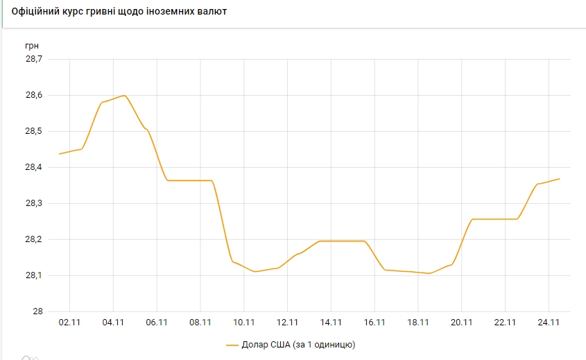 Курс доллара растет четвертый день подряд