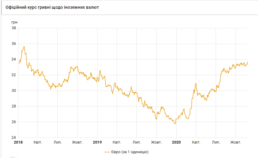 Курс евро вырос до максимума почти за три года