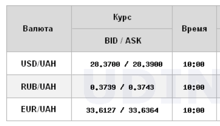 Курс доллара продолжил постепенный рост на межбанке