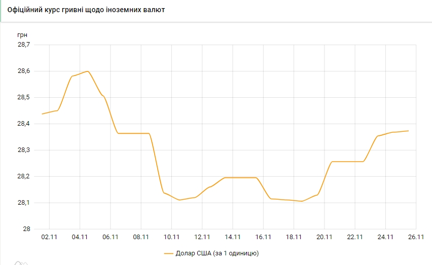 Курс доллара растет пятый день подряд