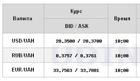 Курс доллара возобновил рост на межбанке после небольшого снижения