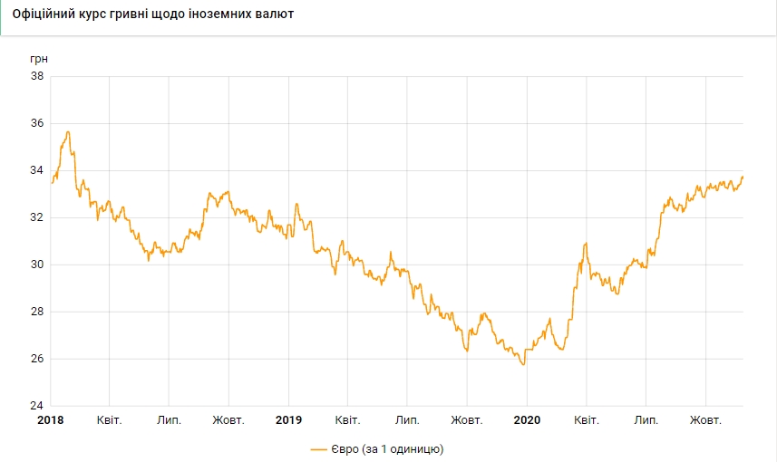 Курс евро вырос до максимума с февраля 2018 года