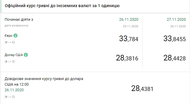 Курс евро вырос до максимума почти за три года