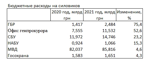 Расходы на Офис генпрокурора вырастут в 1,5 раза, - проект бюджета