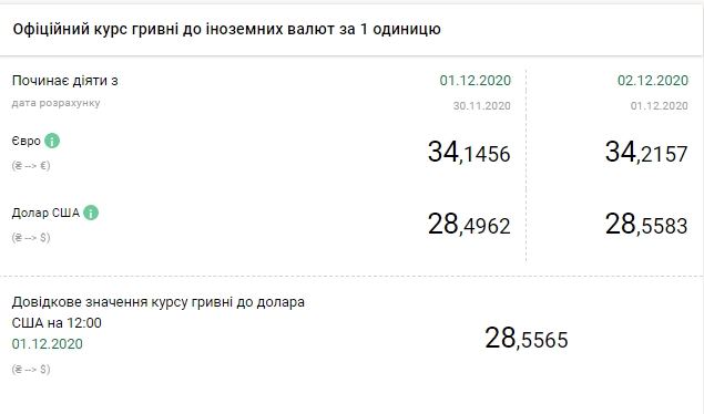 Курс евро поднялся до максимума с февраля 2018 года