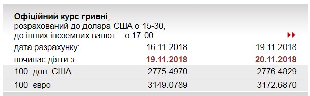 НБУ на 20 ноября установил курс евро на уровне 31,72 грн/евро